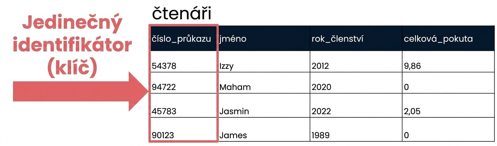 tabulka patrons se zvýrazněným polem id jako jedinečným identifikátorem