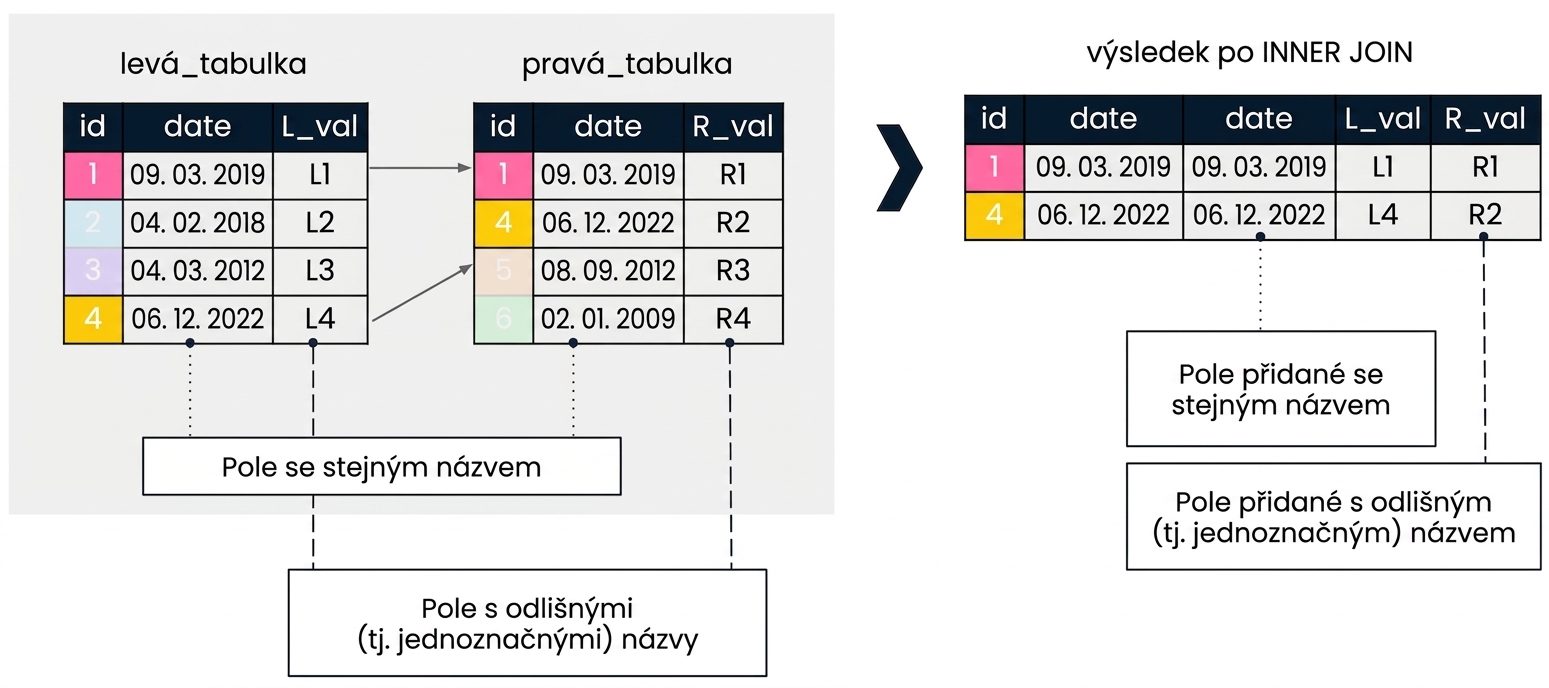 Diagram vysvětlující aditivní spojení. Vlevo jsou zobrazeny dvě tabulky, left_table a right_table. Vpravo je výsledek INNER JOIN podle sloupce id. Sloupce s různými názvy jsou přidány pod původními názvy. Sloupec date se vyskytuje v obou tabulkách, proto je přidán dvakrát.