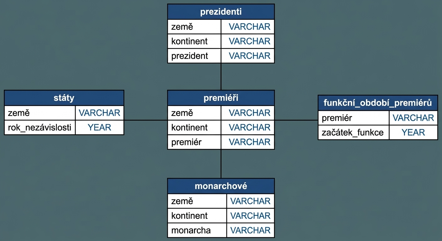 Schéma SQL zobrazující tři tabulky v databázi leadership: presidents, prime_ministers a prime_minister_terms. Tabulky presidents a prime_ministers lze spojit přes pole country, tabulky prime_ministers a prime_minister_terms přes pole prime_minister.
