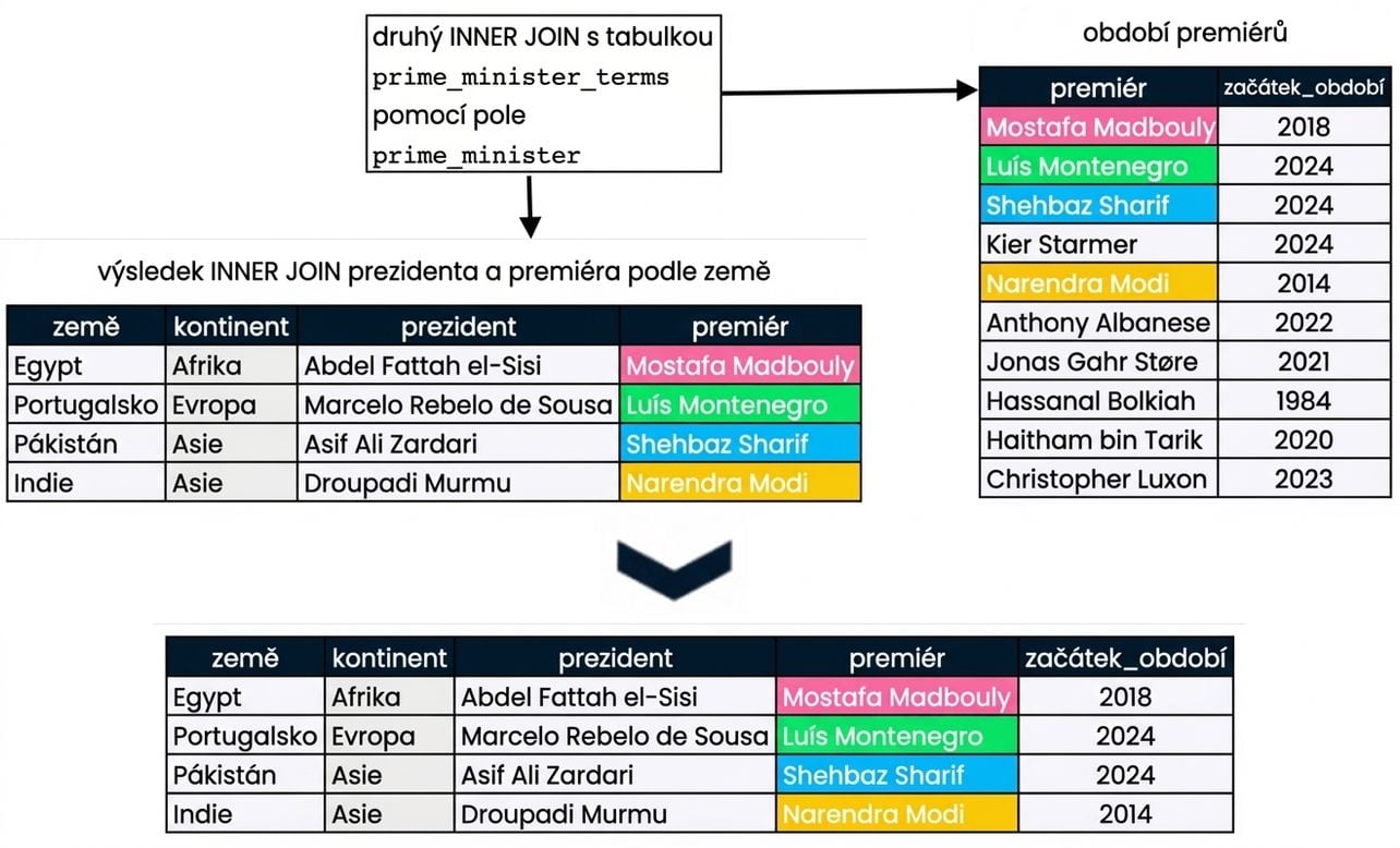 Diagram znázorňující výslednou sadu spojení z předchozího snímku (presidents a prime_ministers) s novou tabulkou prime_minister_terms. Výsledek obsahuje pět sloupců: country, continent, president, prime_minister a pm_start.