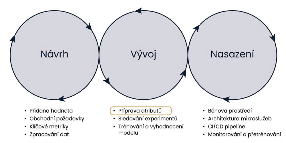 Fáze MLOps – příprava příznaků