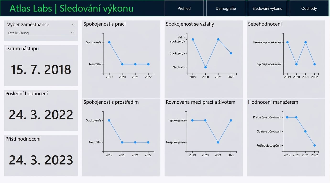 Stránka sledování výkonu