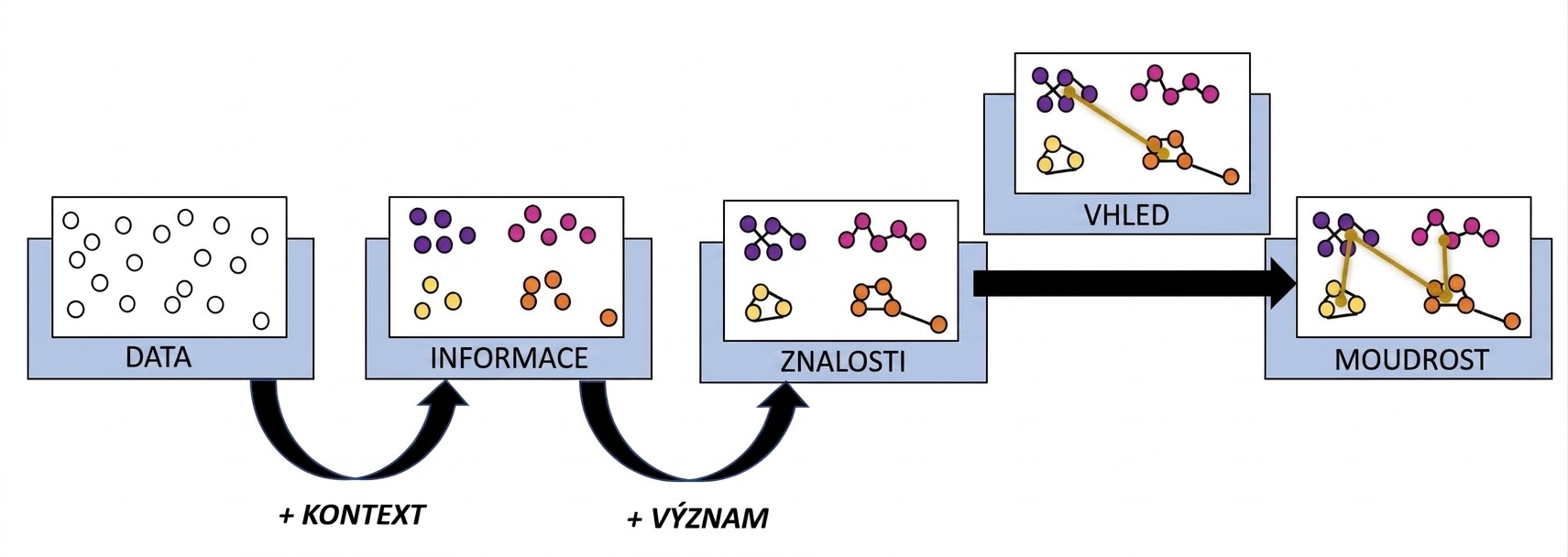 vývojový diagram procesu DIKW s přidaným krokem poznatek