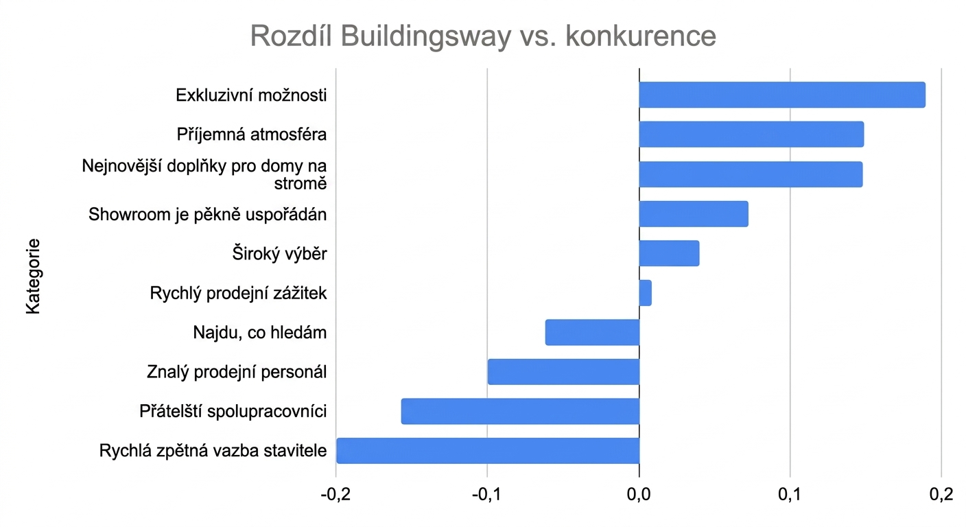 Seřazený vodorovný sloupcový graf
