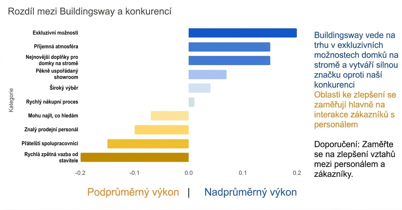 Vodorovný sloupcový graf s textem a barvami podporujícími datový příběh bez mřížky