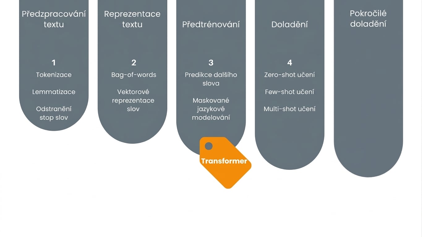 Graf postupu ukazující, že jsme u učení o transformeru