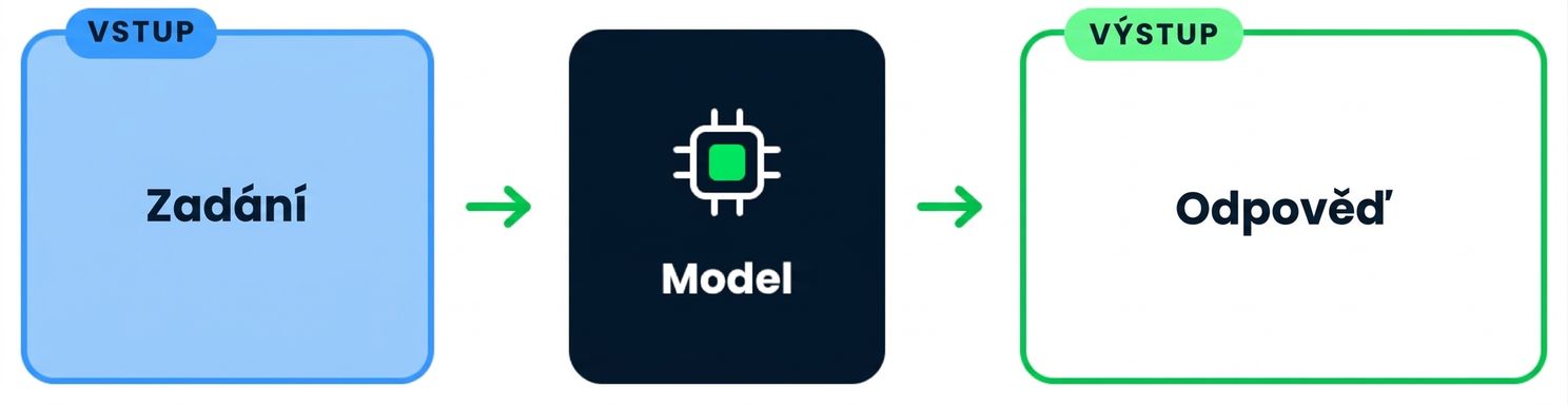 Vývojový diagram znázorňující prompt vstupující do generativního AI modelu, který vrátí odpověď
