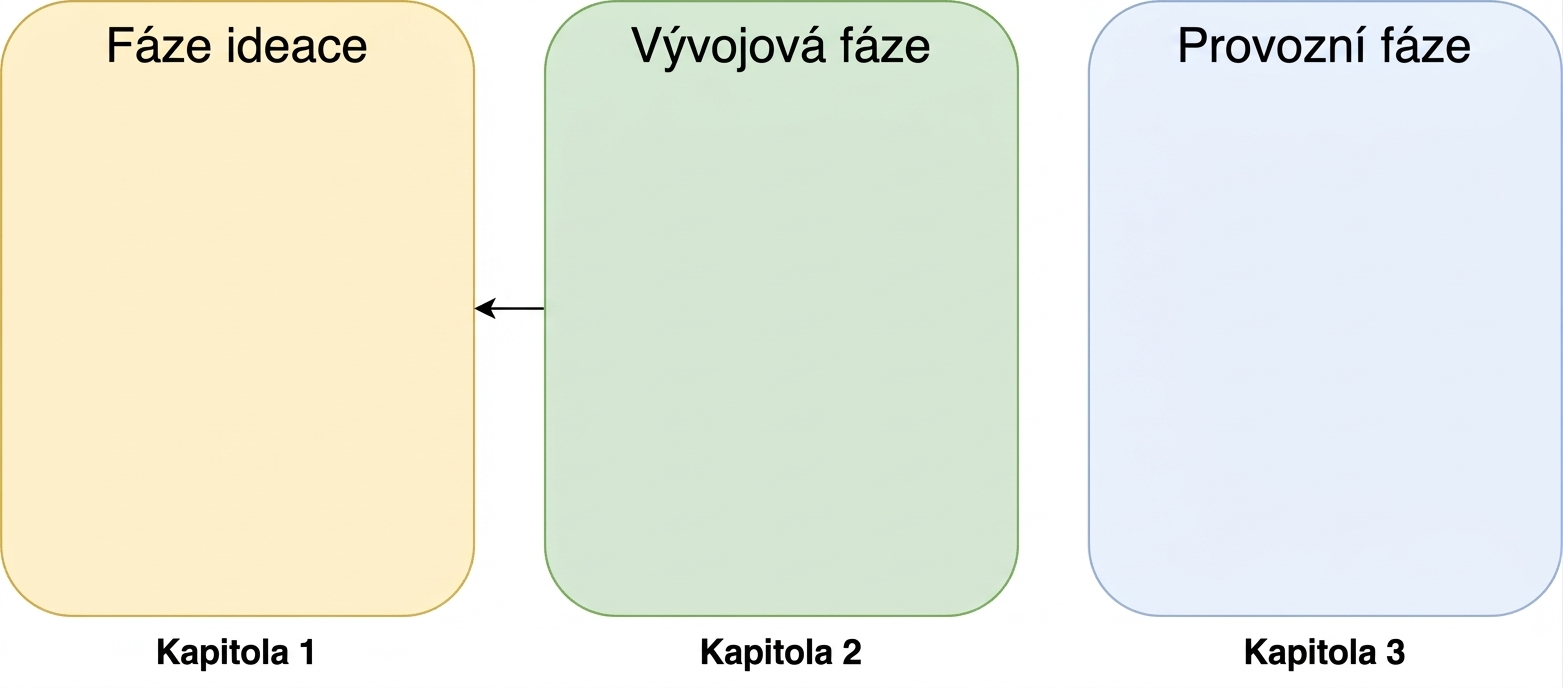 Fáze ideace, vývoje a provozu se šipkou ukazující z vývoje na ideaci