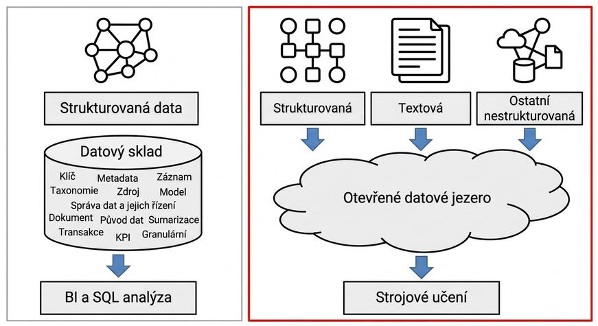 Vybraná architektura datového jezera