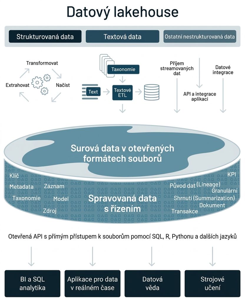Schéma platformy Databricks Lakehouse
