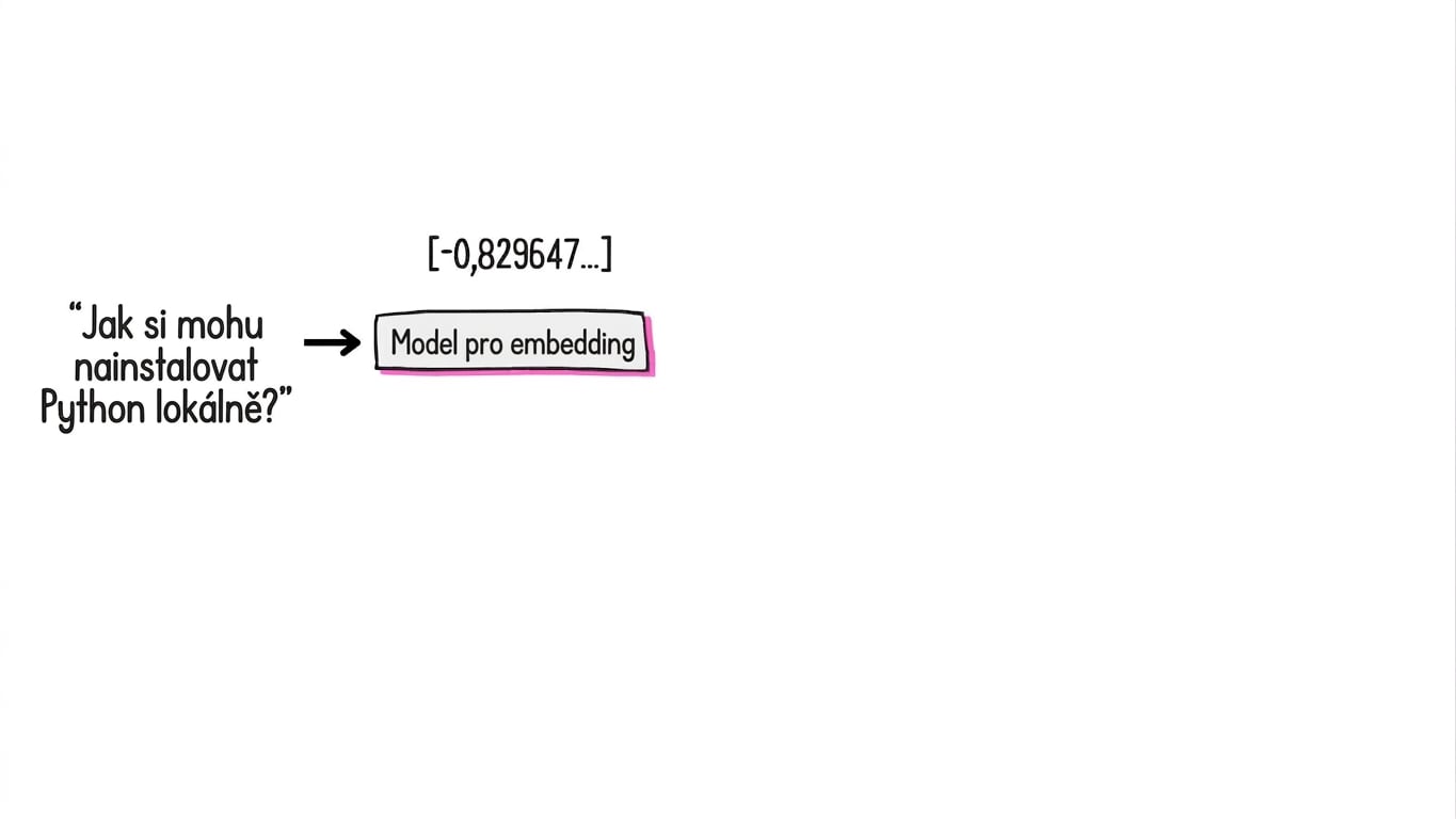 Embeddingový model převede text na vektor číselných hodnot.
