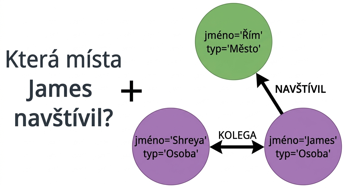 Uživatelský vstup s dotazem „Where has James visited?“.