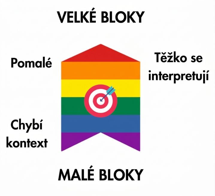 Šipka ukazující, že ideální velikost bloku je někde uprostřed; velké bloky mohou být pomalé pro načítání a obtížné na interpretaci, malé bloky mohou obsahovat nedostatečný kontext.