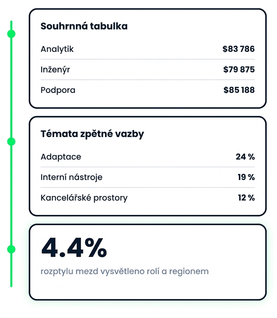 Tři výstupy jedné vícekrokové analýzy: souhrnná tabulka, seřazená témata zpětné vazby a statistika modelu