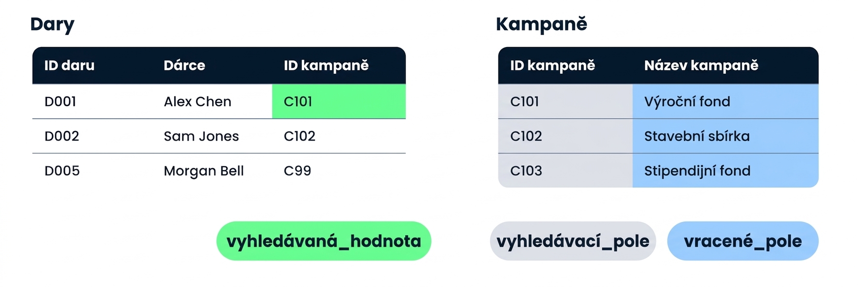Tabulky Donations a Campaigns vedle sebe, s popiskem tří argumentů funkce XLOOKUP pod nimi