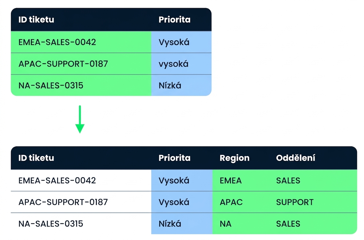 Tabulka Tickets před a po vyčištění, s přidanými sloupci Region a Department a standardizovanou Priority