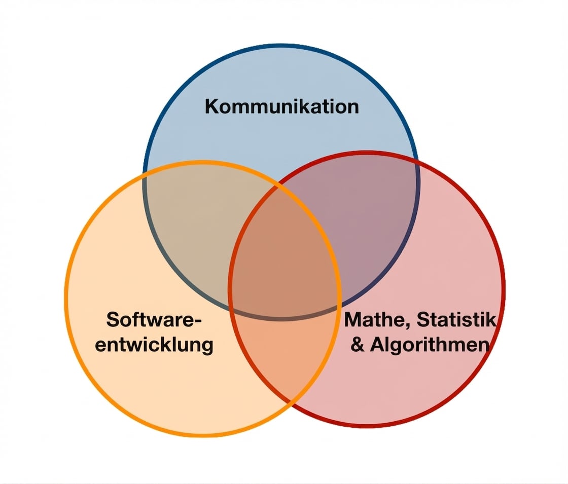 Data Science Venn-Diagramm