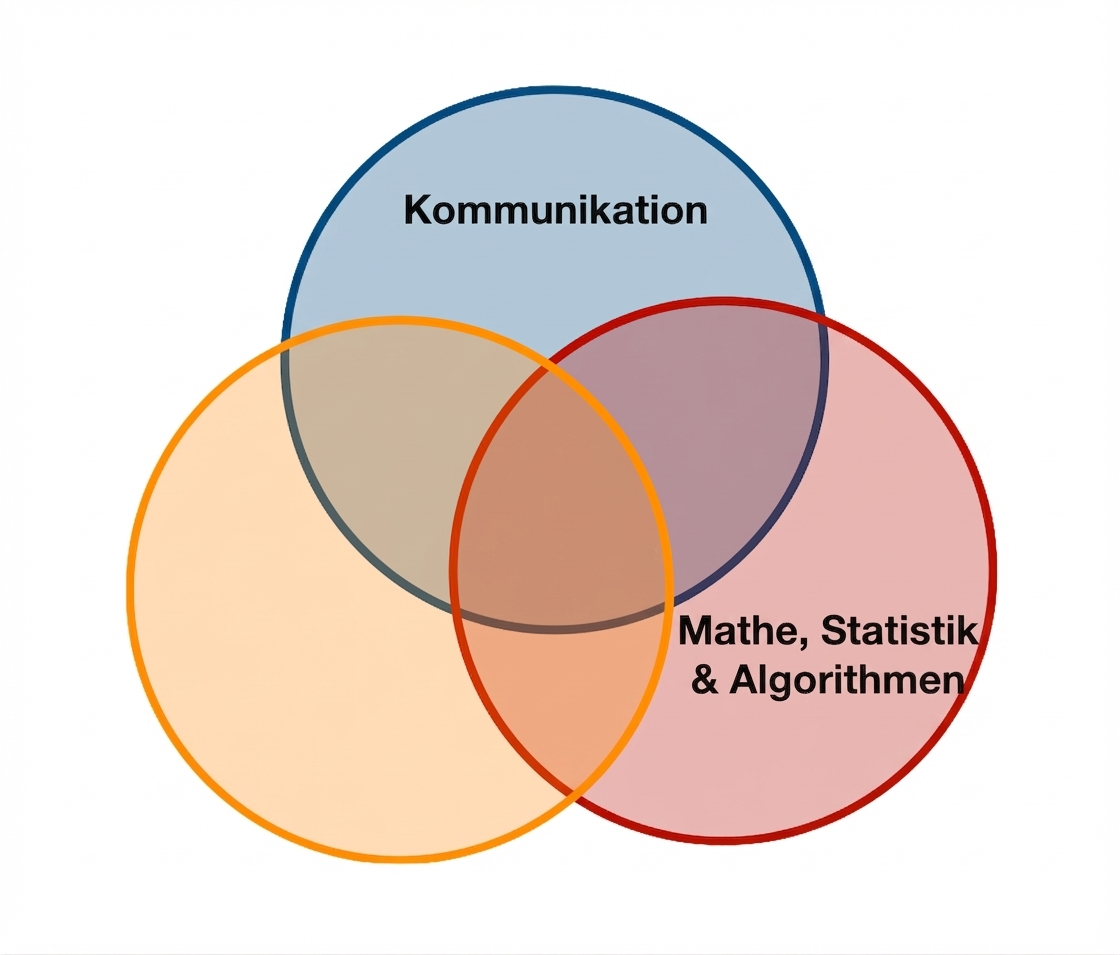 Data Science Venn-Diagramm