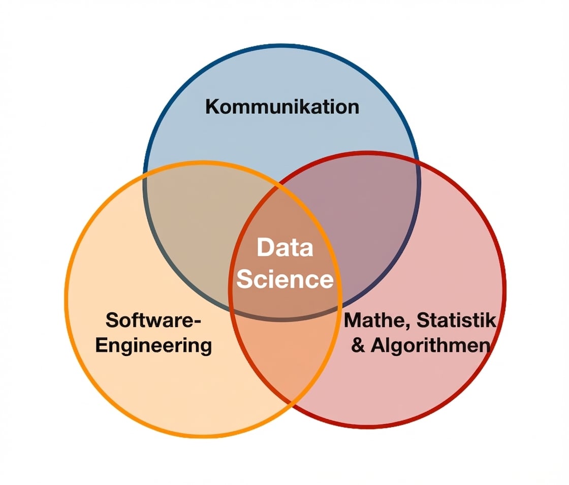 Data Science Venn-Diagramm