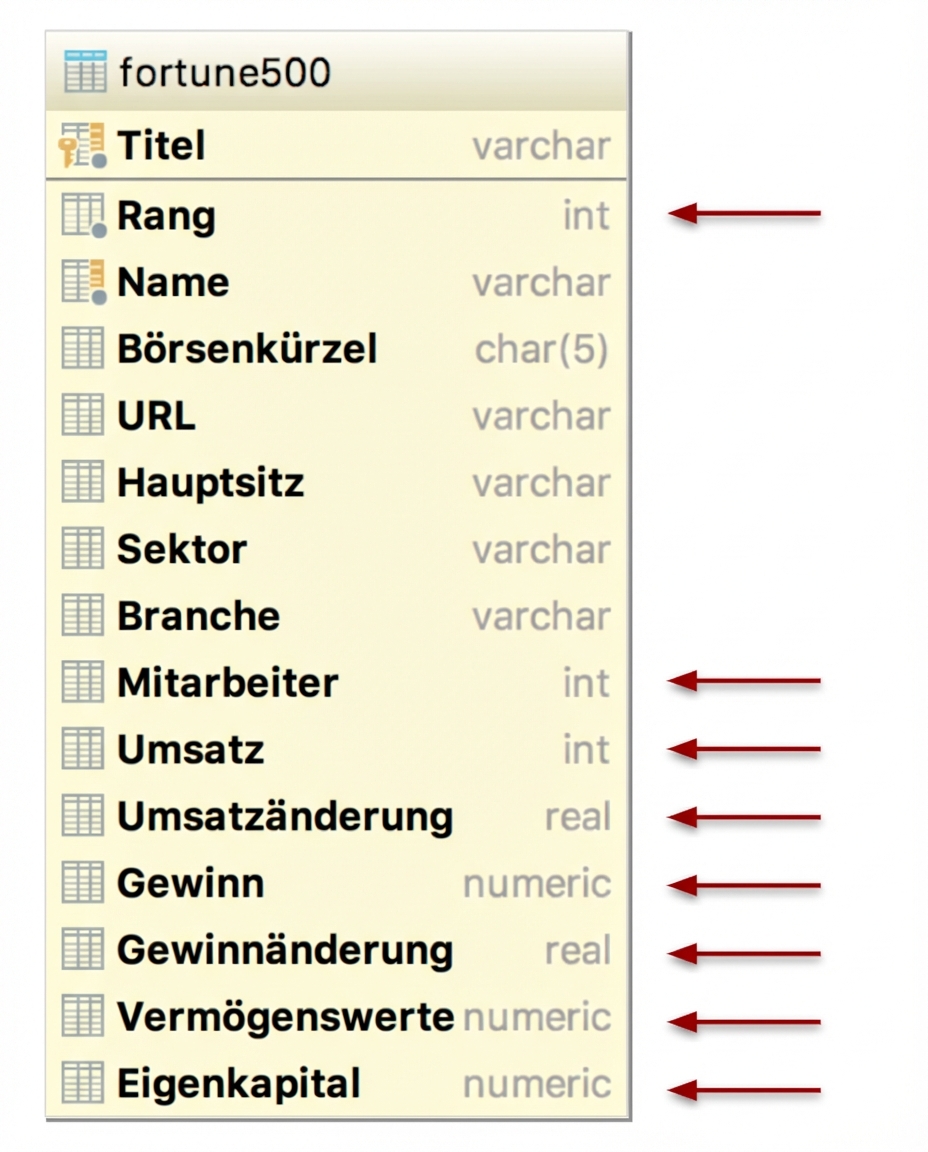 Fortune-500-Datenbank Tabelle