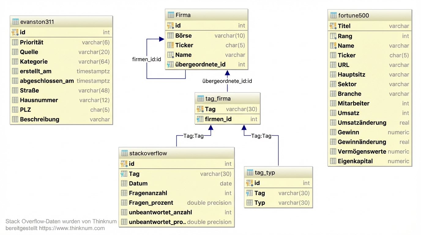 Evanston 311-Datenbank Tabelle