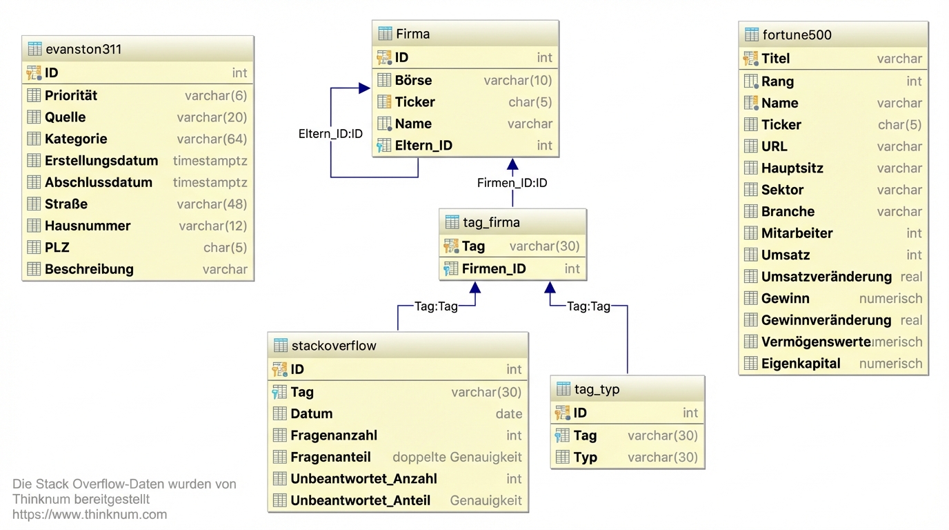 Entity-Beziehungsdiagramm mit jeder Datenbank-Tabelle und ihren Spalten