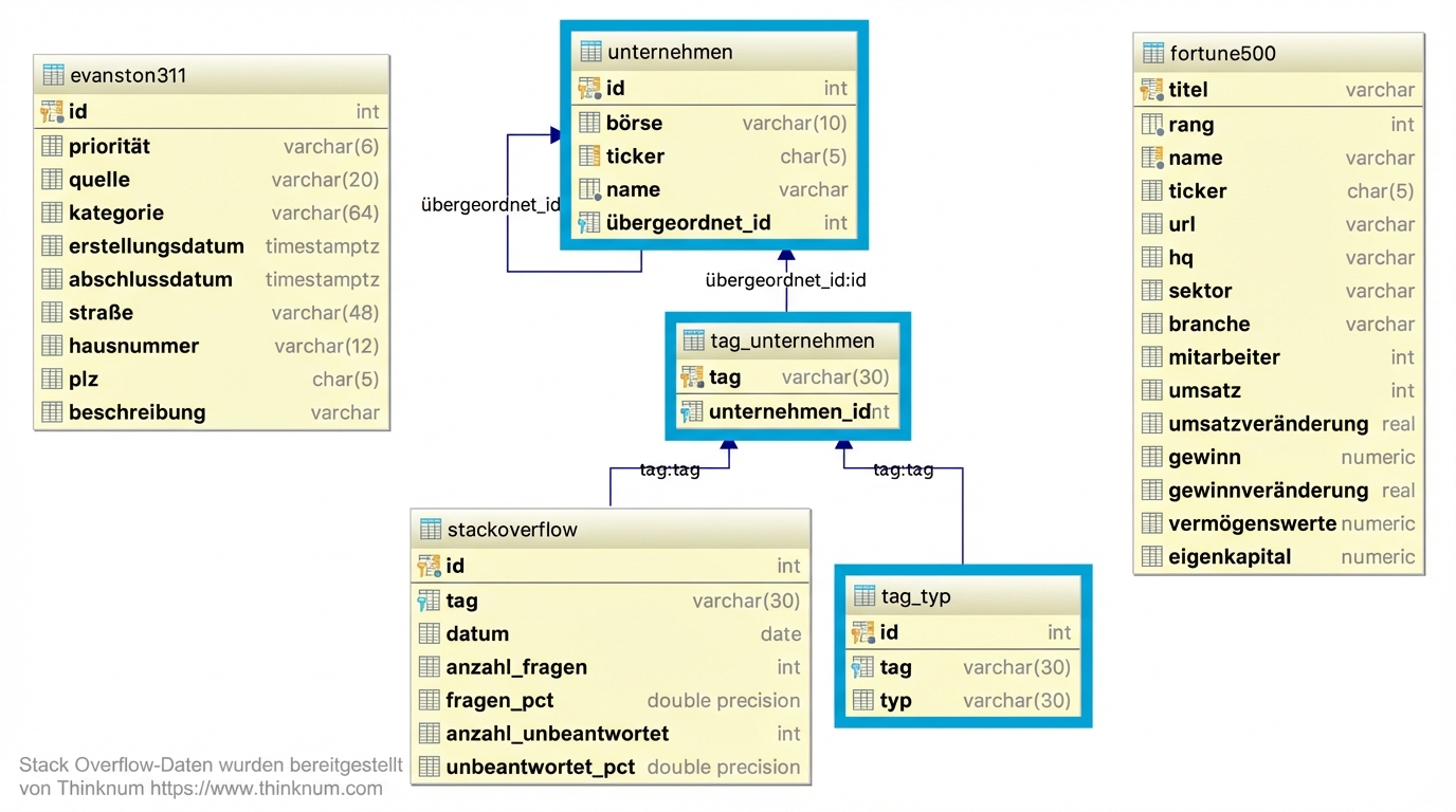 Tabellen, die die Stackoverflow-Datenbanktabelle unterstützen