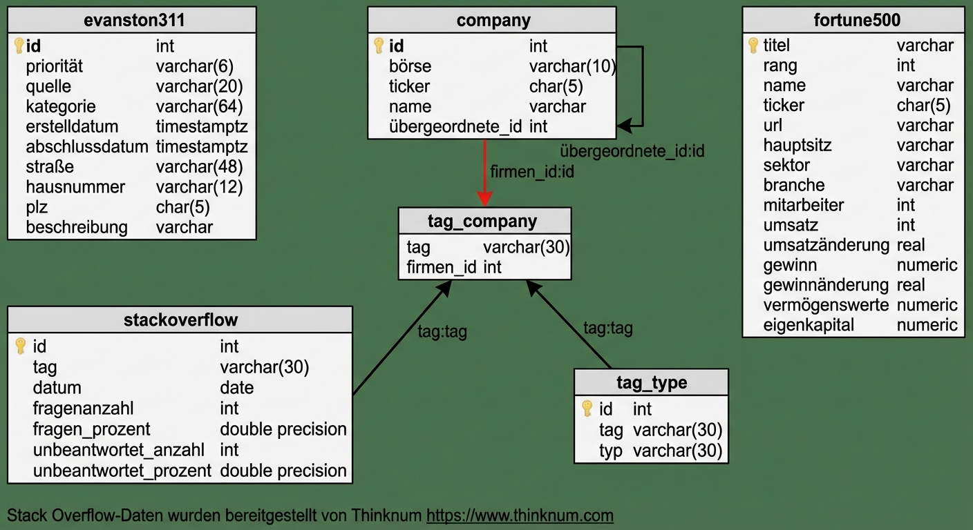 Entity-Beziehungsdiagramm, das die Verbindung zwischen den Tabellen „tag_company“ und „company“ zeigt