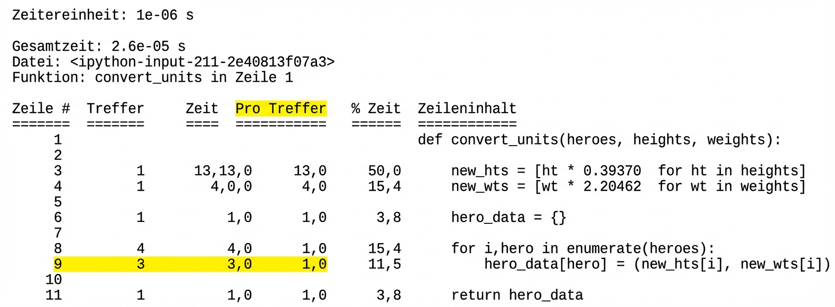 Magic command lprun tabular output summarizing runtime profiling statistics with line nine highlighted