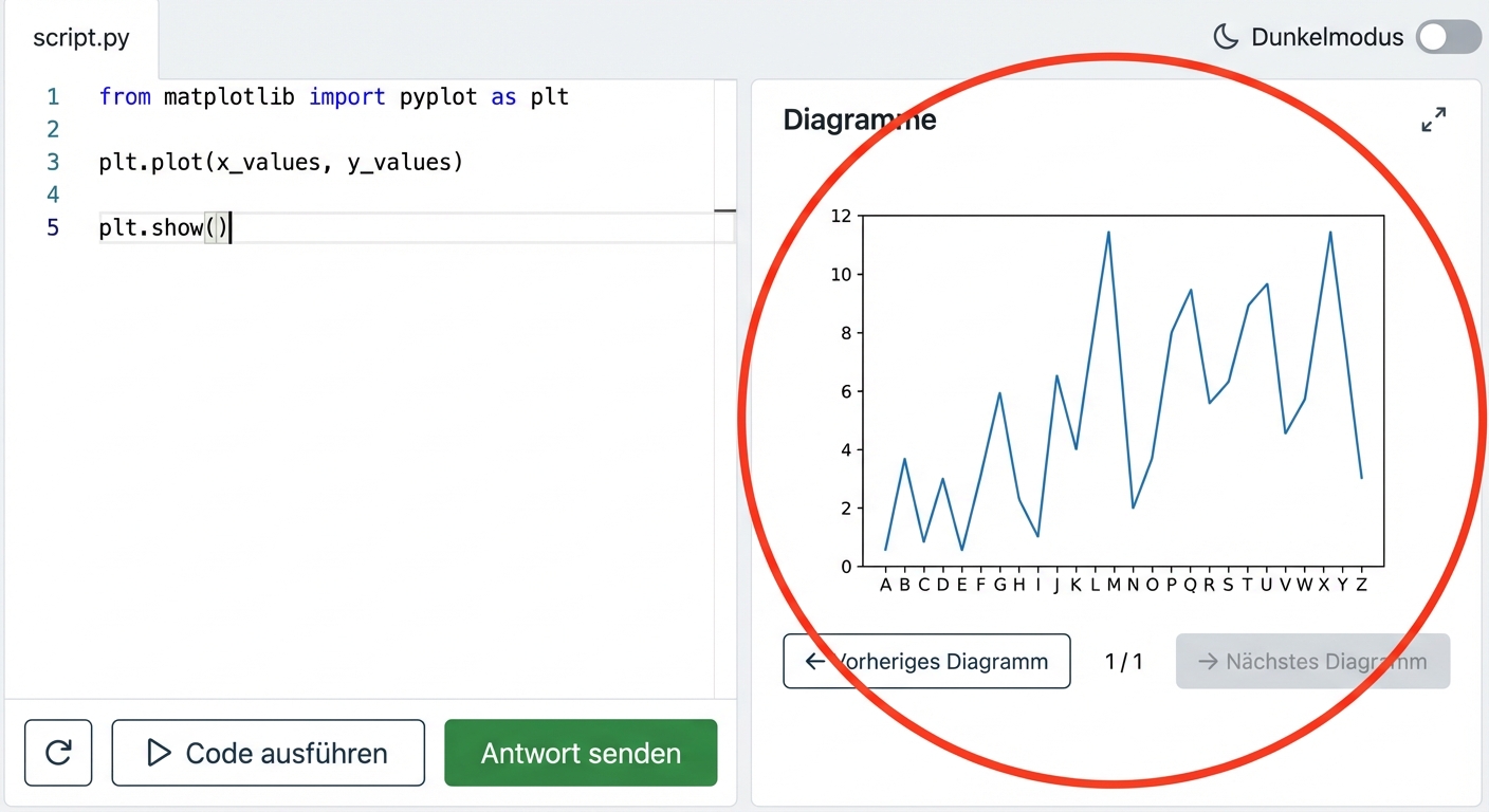 Zeig ein Diagramm mit der Funktion plt.show() an