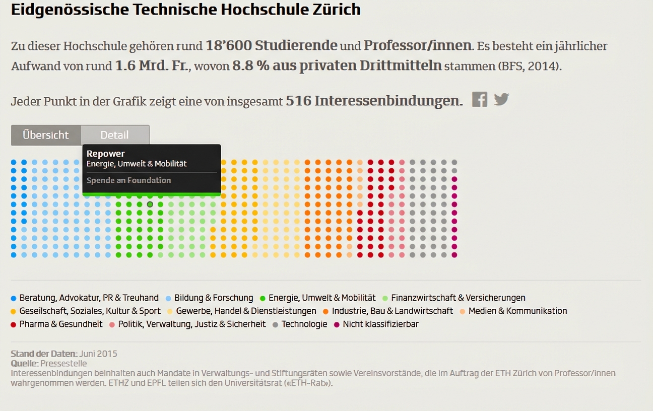 interactive vis of professors
