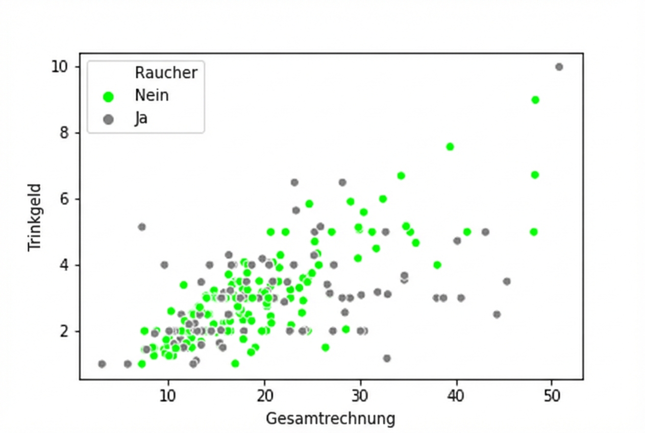 Streudiagramm mit HEX-Farben