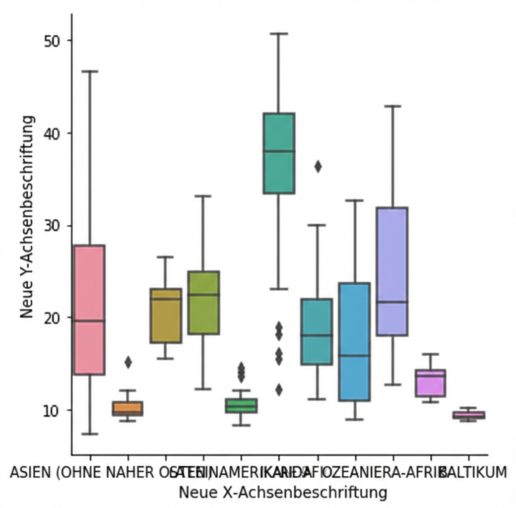 Kastendiagramm für Geburtenraten mit Achsenbeschriftungen