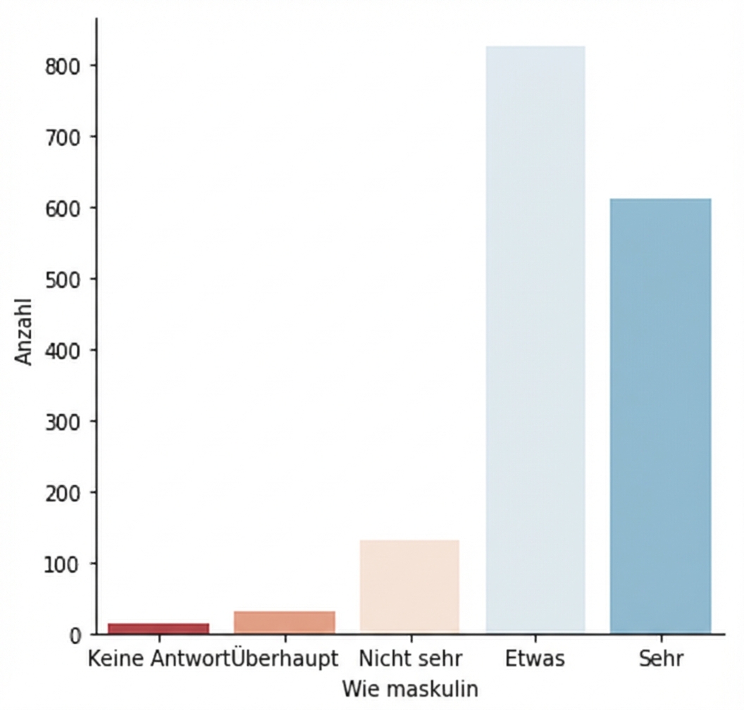 Zähldiagramm mit divergierender Palette