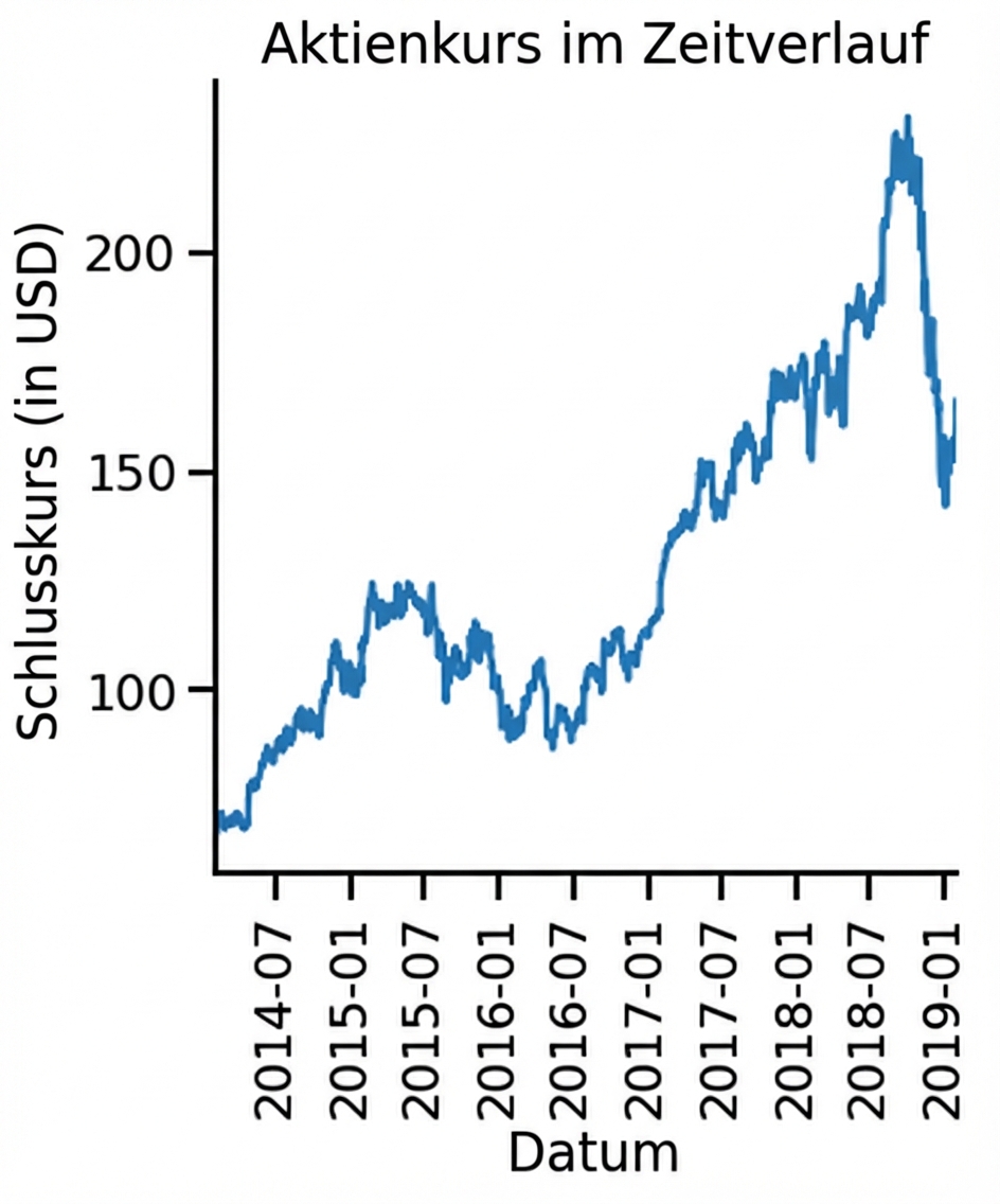 Liniendiagramm des Aktienkurses über die Zeit