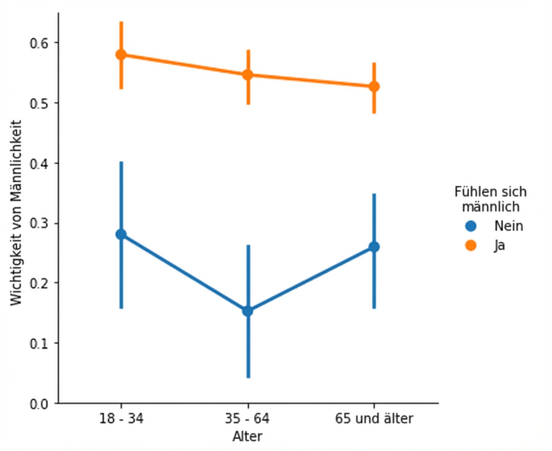 Zweifarbiges Punktdiagramm zum Thema Maskulinität