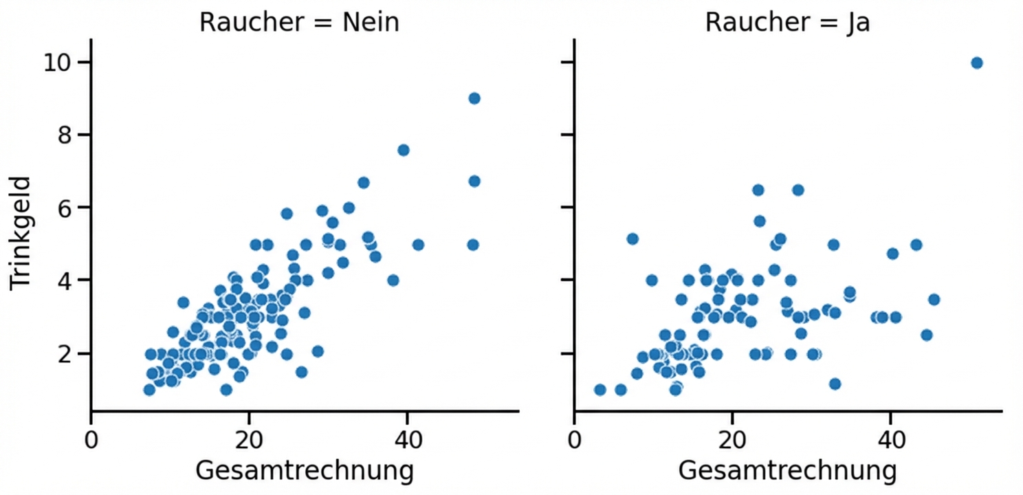 Streudiagramm mit Unterdiagrammen