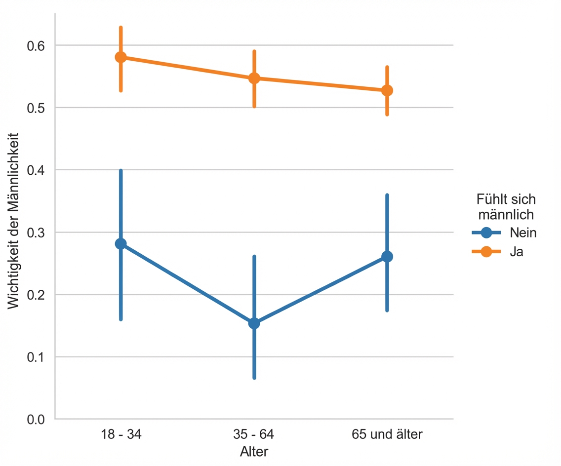 Punktdiagramm mit weißem Gitterhintergrund