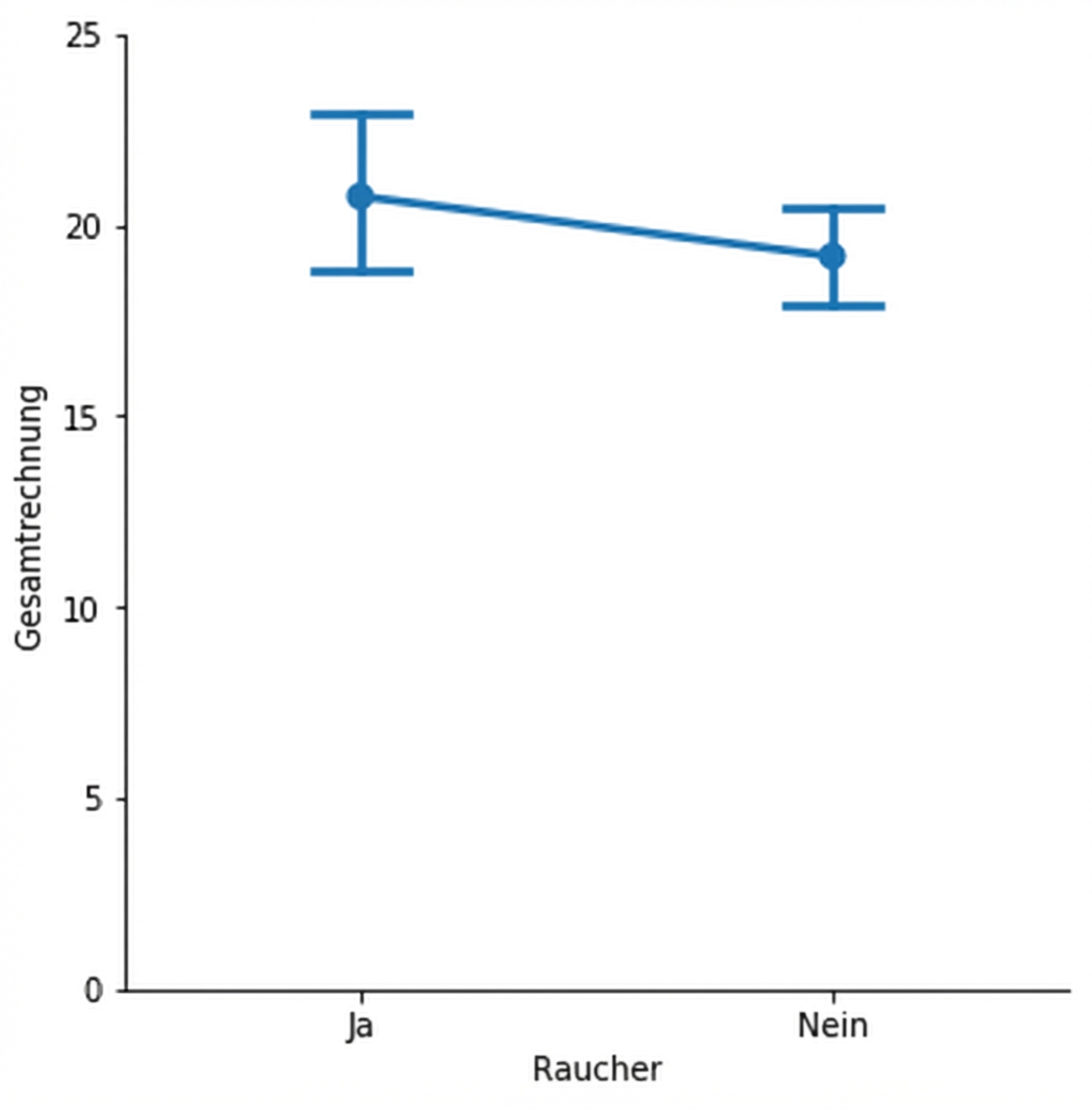 Punktdiagramm mit Kappen auf Konfidenzintervallen