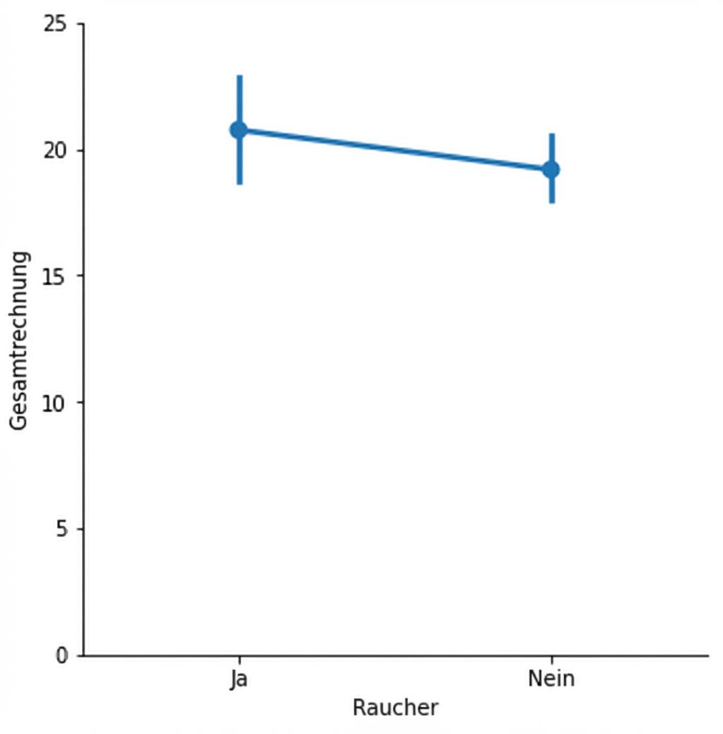 Punktdiagramm des durchschnittlichen Rechnungsbetrags von Rauchern vs. Nichtrauchern