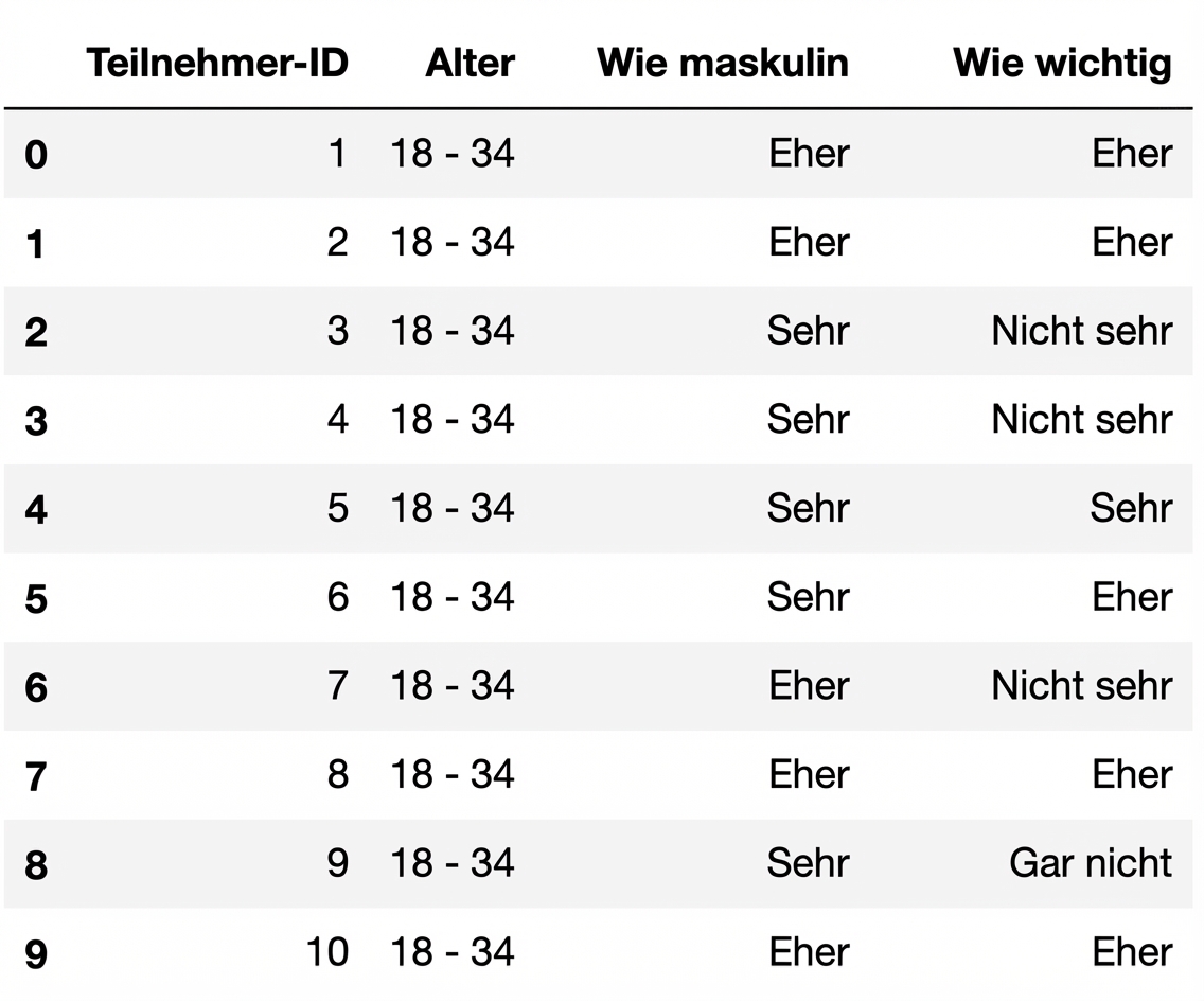 Die ersten 10 Zeilen des „Masculinity“- DataFrame