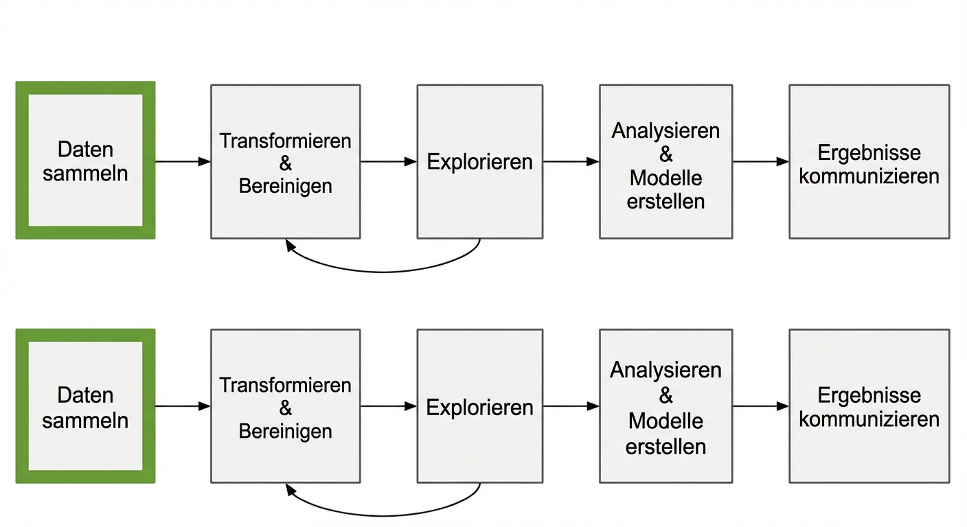 Datenanalyse-Workflow mit der hervorgehobenen Phase „Datenerfassung“