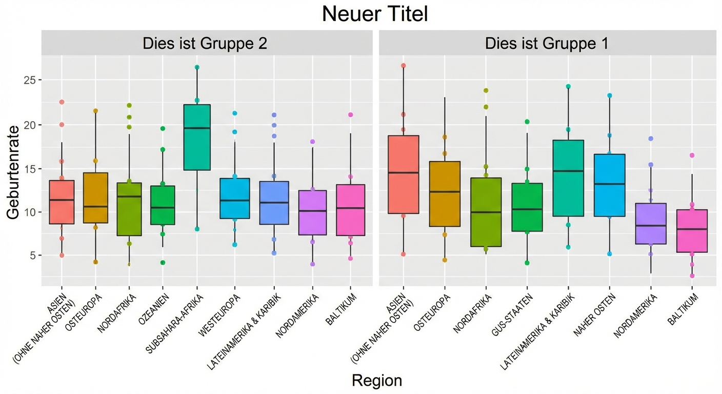 Kastendiagramme für Geburtenraten mit Untergruppen und zugehörigen Titeln