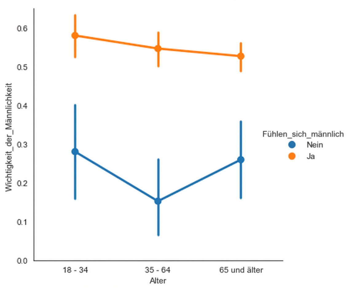 Punktdiagramm für die Maskulinitätsumfrage