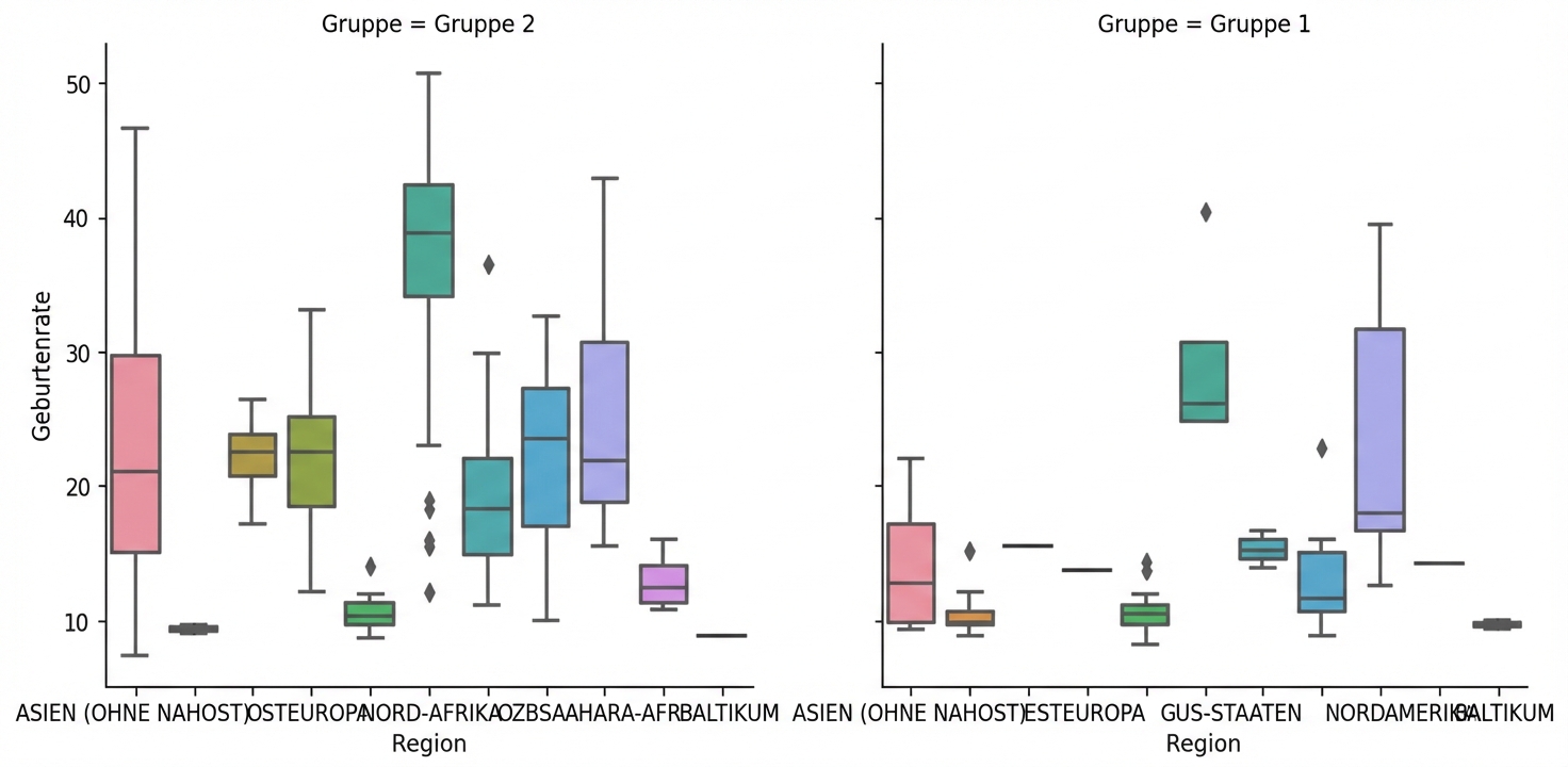 Kastendiagramme für Geburtenraten mit Untergruppen
