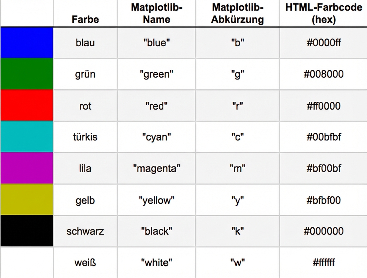 Tabelle mit Farbnamen und zugehörigen HEX-Codes