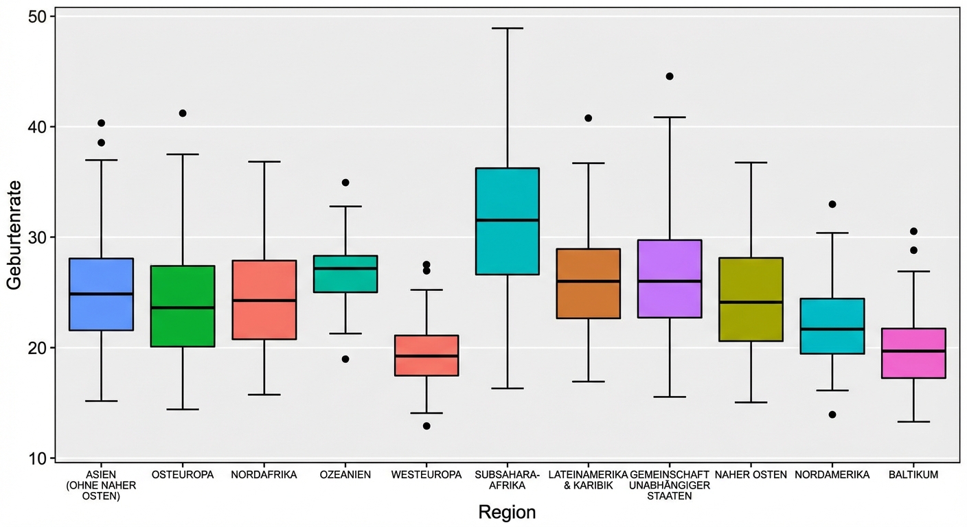 Kastendiagramm für Geburtenraten mit gedrehten Beschriftungen der Teilstriche auf der x-Achse