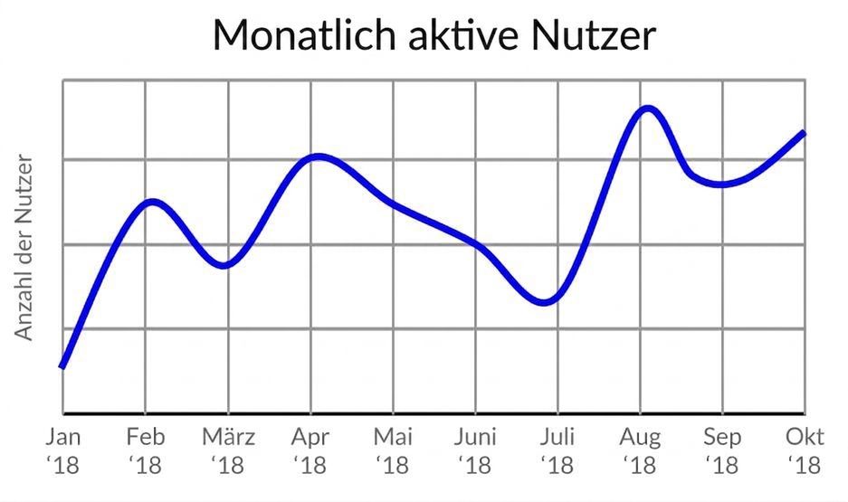 Zeitreihe