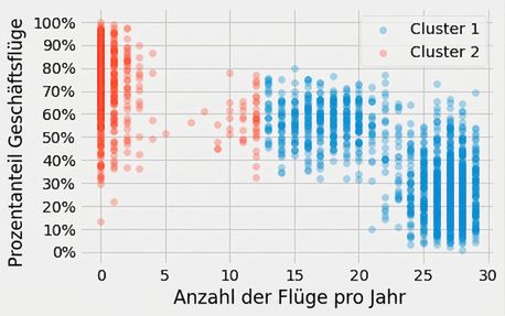 Zwei Cluster