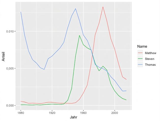 names-plot-grouped-mutate.png